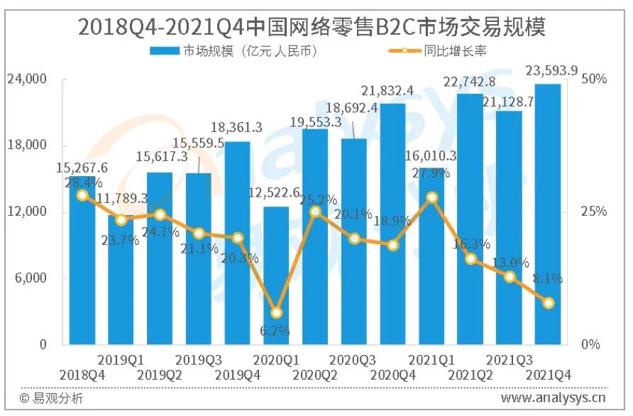 圖1-1 2018Q4-2021Q4中國(guó)網(wǎng)絡(luò)零售B2C市場(chǎng)交易規(guī)模 圖1-1 2018Q4-2021Q4中國(guó)網(wǎng)絡(luò)零售B2C市場(chǎng)交易規(guī)模